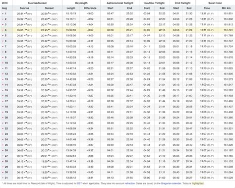 when is sundown|sunrise sunset time chart.